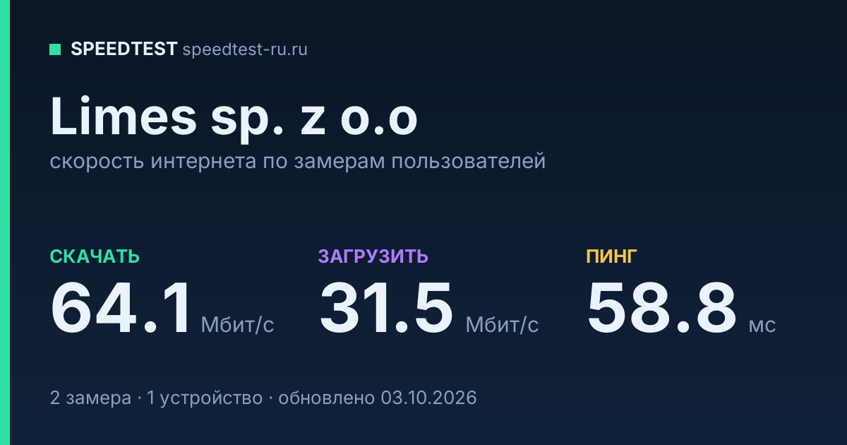 Средняя скорость интернета Limes sp. z o.o (2026): скачивание 64.1 Мбит/с, загрузка 31.5 Мбит/с, пинг 58.8 мс — карточка по замерам пользователей