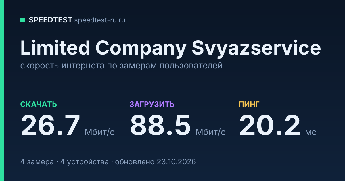 Средняя скорость интернета Limited Company Svyazservice (2026): скачивание 26.7 Мбит/с, загрузка 88.5 Мбит/с, пинг 20.2 мс — карточка по замерам пользователей