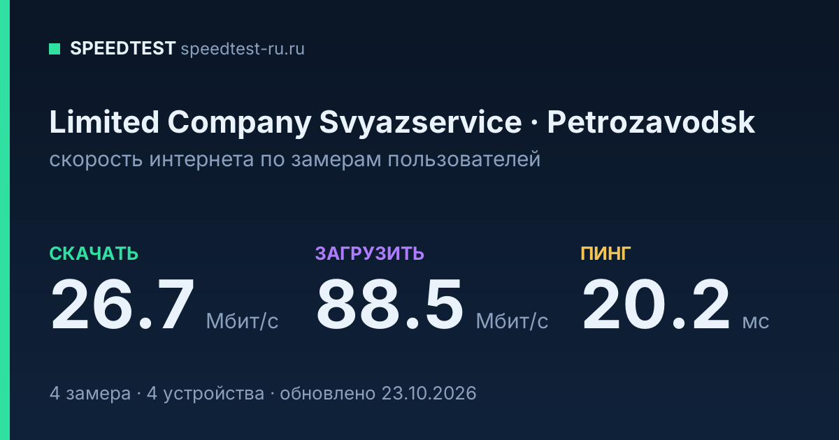 Средняя скорость интернета Limited Company Svyazservice в Petrozavodskе (2026): скачивание 26.7 Мбит/с, загрузка 88.5 Мбит/с, пинг 20.2 мс — карточка по замерам пользователей
