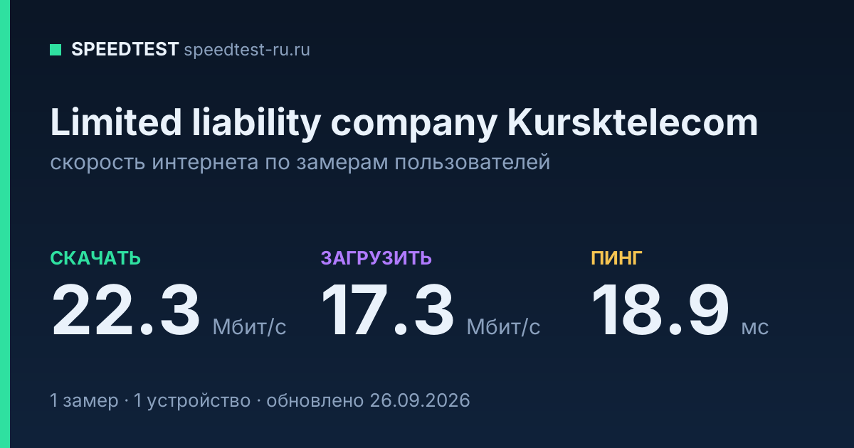Средняя скорость интернета Limited liability company Kursktelecom (2026): скачивание 22.3 Мбит/с, загрузка 17.3 Мбит/с, пинг 18.9 мс — карточка по замерам пользователей