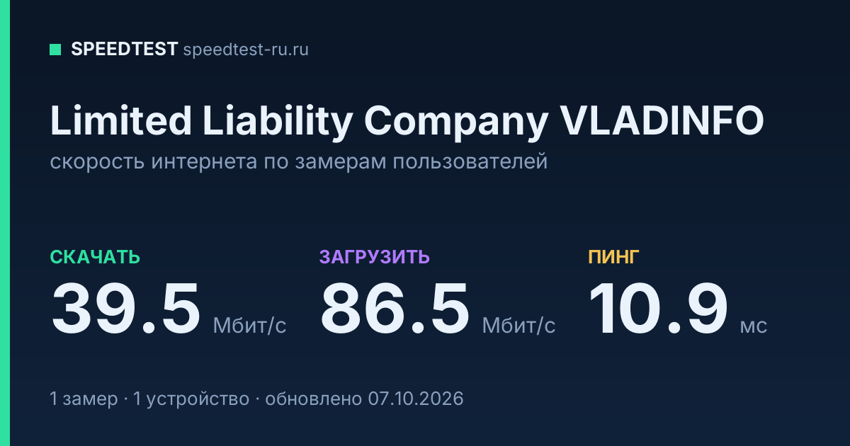 Средняя скорость интернета Limited Liability Company VLADINFO (2026): скачивание 39.5 Мбит/с, загрузка 86.5 Мбит/с, пинг 10.9 мс — карточка по замерам пользователей