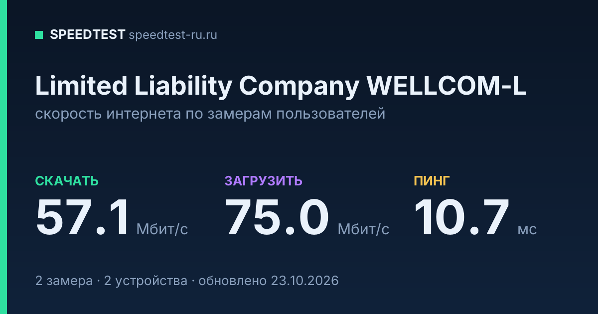 Средняя скорость интернета Limited Liability Company WELLCOM-L (2026): скачивание 57.1 Мбит/с, загрузка 75.0 Мбит/с, пинг 10.7 мс — карточка по замерам пользователей