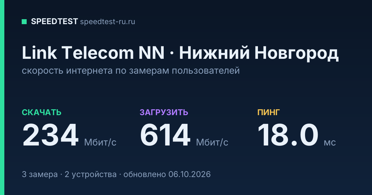 Средняя скорость интернета Link Telecom NN в Нижнем Новгороде (2026): скачивание 234 Мбит/с, загрузка 614 Мбит/с, пинг 18.0 мс — карточка по замерам пользователей