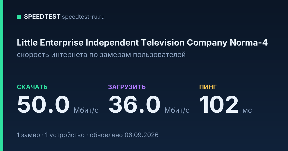 Средняя скорость интернета Little Enterprise Independent Television Company Norma-4 (2026): скачивание 50.0 Мбит/с, загрузка 36.0 Мбит/с, пинг 102 мс — карточка по замерам пользователей