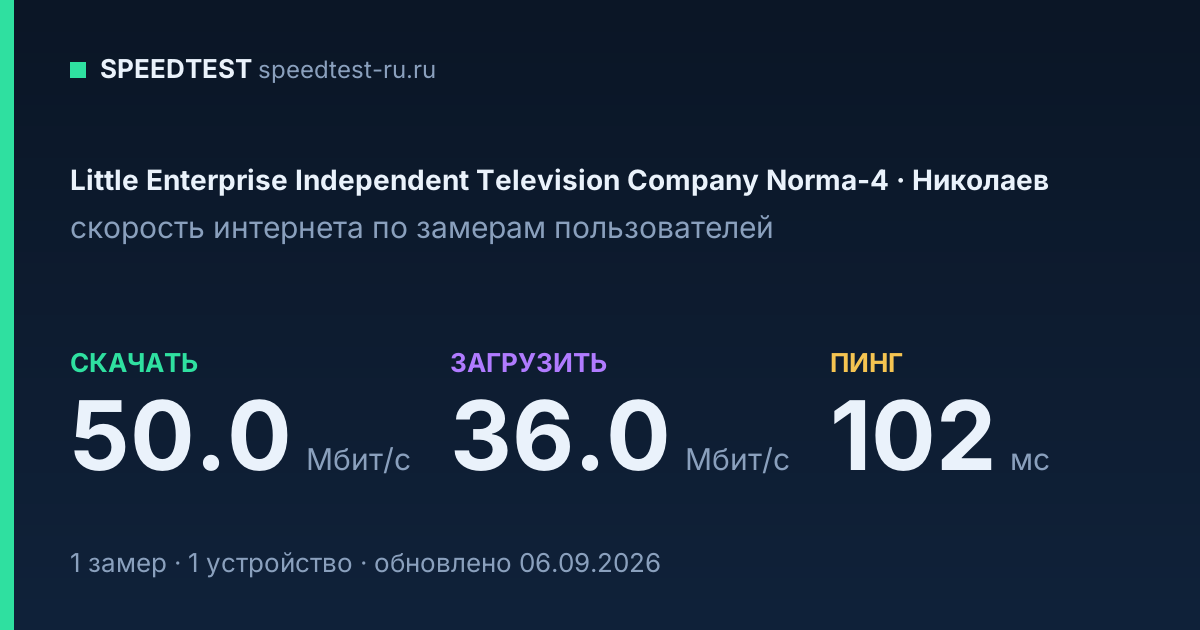 Средняя скорость интернета Little Enterprise Independent Television Company Norma-4 в Николаеве (2026): скачивание 50.0 Мбит/с, загрузка 36.0 Мбит/с, пинг 102 мс — карточка по замерам пользователей
