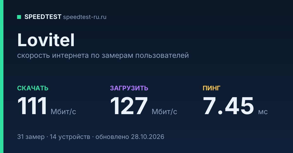 Средняя скорость интернета Lovitel (2026): скачивание 111 Мбит/с, загрузка 127 Мбит/с, пинг 7.45 мс — карточка по замерам пользователей