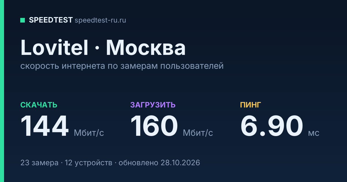 Средняя скорость интернета Lovitel в Москве (2026): скачивание 144 Мбит/с, загрузка 160 Мбит/с, пинг 6.90 мс — карточка по замерам пользователей