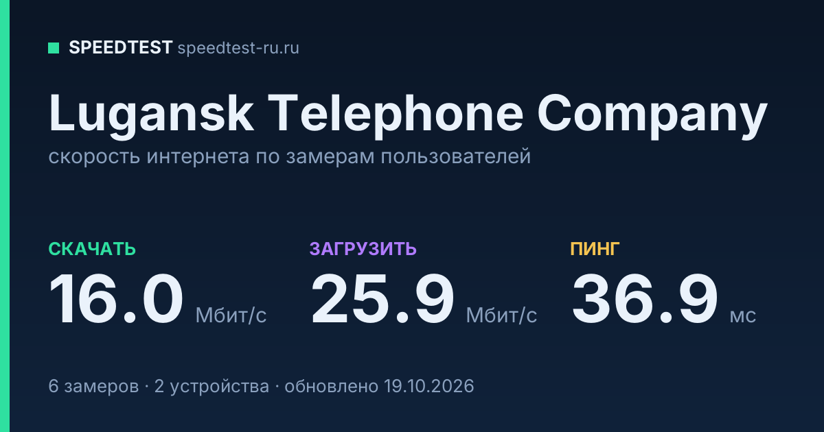 Средняя скорость интернета Lugansk Telephone Company (2026): скачивание 16.0 Мбит/с, загрузка 25.9 Мбит/с, пинг 36.9 мс — карточка по замерам пользователей