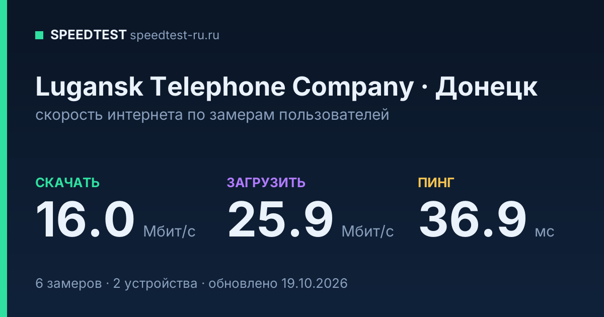 Средняя скорость интернета Lugansk Telephone Company в Донецке (2026): скачивание 16.0 Мбит/с, загрузка 25.9 Мбит/с, пинг 36.9 мс — карточка по замерам пользователей