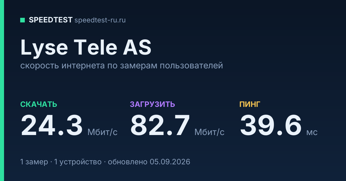 Средняя скорость интернета Lyse Tele AS (2026): скачивание 24.3 Мбит/с, загрузка 82.7 Мбит/с, пинг 39.6 мс — карточка по замерам пользователей
