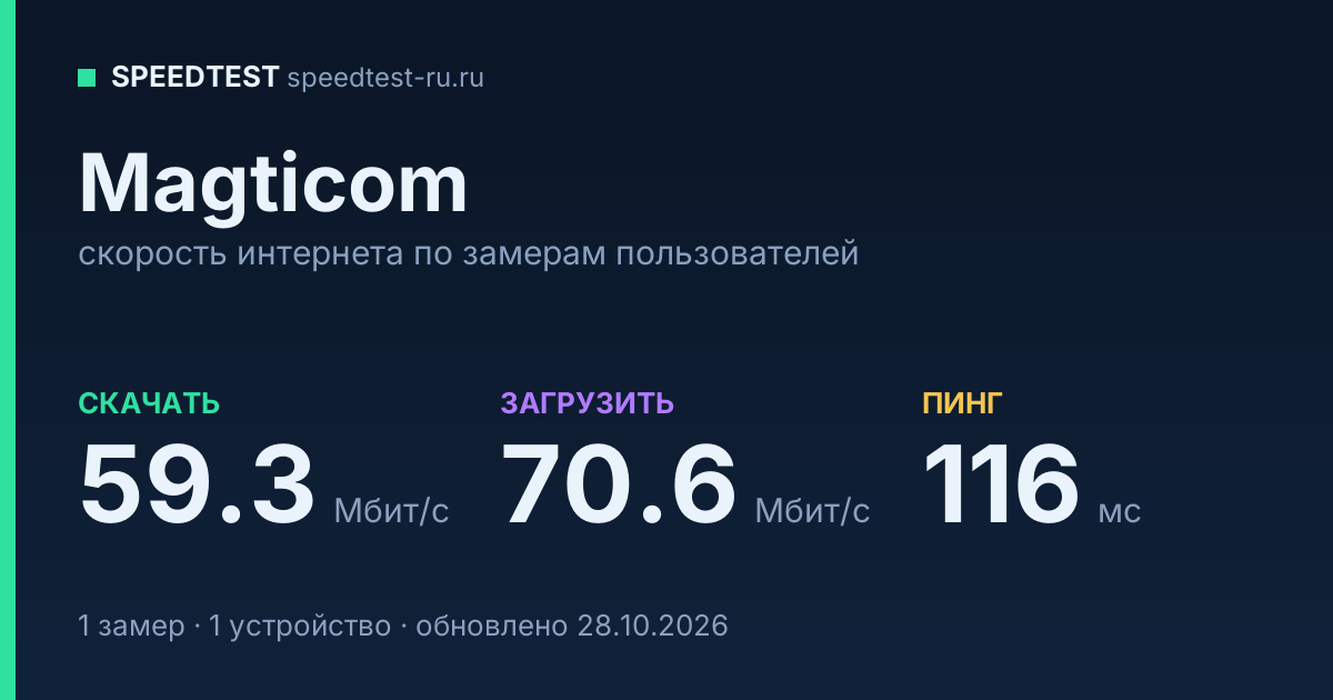 Средняя скорость интернета Magticom (2026): скачивание 59.3 Мбит/с, загрузка 70.6 Мбит/с, пинг 116 мс — карточка по замерам пользователей