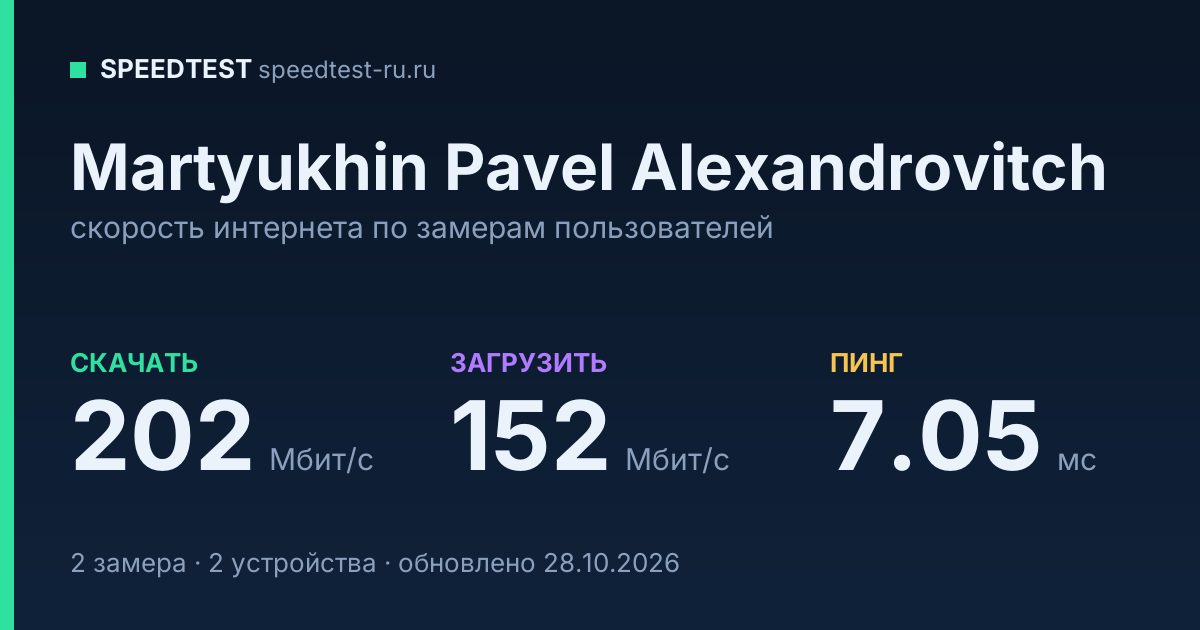Средняя скорость интернета Martyukhin Pavel Alexandrovitch (2026): скачивание 202 Мбит/с, загрузка 152 Мбит/с, пинг 7.05 мс — карточка по замерам пользователей