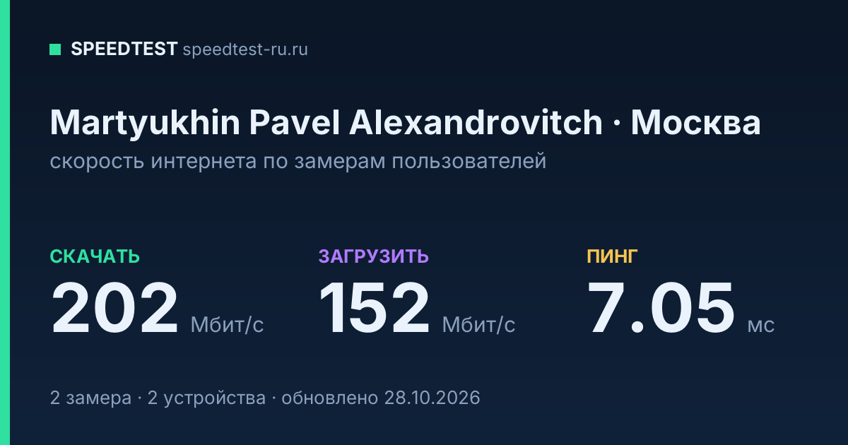 Средняя скорость интернета Martyukhin Pavel Alexandrovitch в Москве (2026): скачивание 202 Мбит/с, загрузка 152 Мбит/с, пинг 7.05 мс — карточка по замерам пользователей