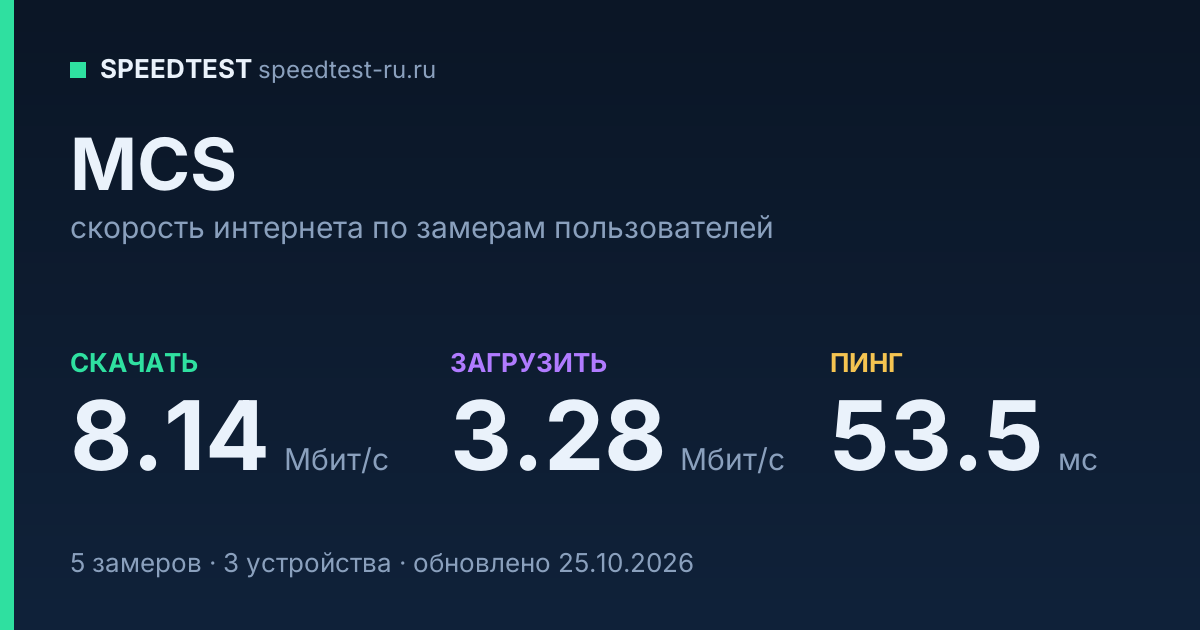 Средняя скорость интернета MCS (2026): скачивание 8.14 Мбит/с, загрузка 3.28 Мбит/с, пинг 53.5 мс — карточка по замерам пользователей
