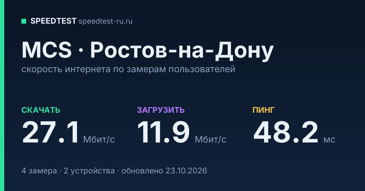 Средняя скорость интернета MCS в Ростове-на-Дону (2026): скачивание 27.1 Мбит/с, загрузка 11.9 Мбит/с, пинг 48.2 мс — карточка по замерам пользователей