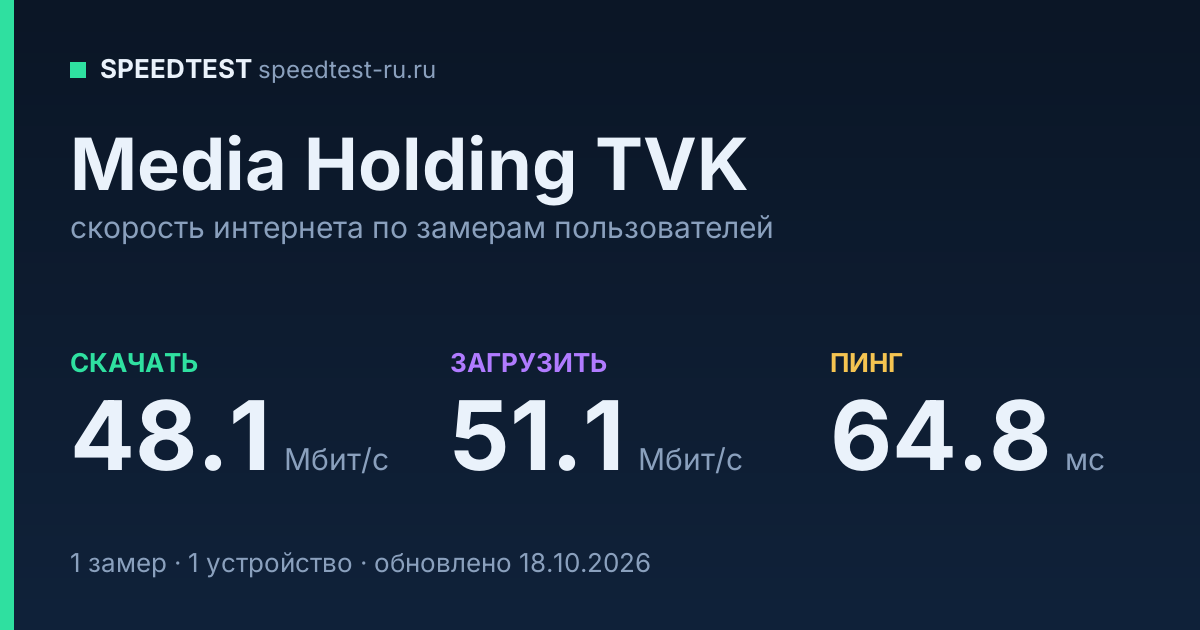 Средняя скорость интернета Media Holding TVK (2026): скачивание 48.1 Мбит/с, загрузка 51.1 Мбит/с, пинг 64.8 мс — карточка по замерам пользователей