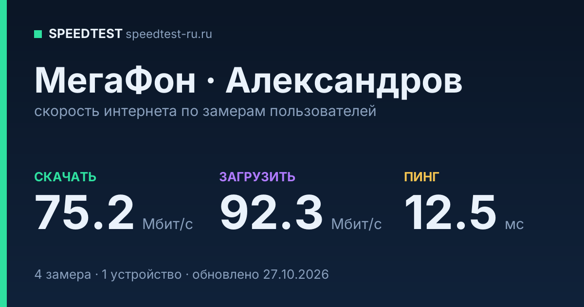 Средняя скорость интернета МегаФон в Александрове (2026): скачивание 75.2 Мбит/с, загрузка 92.3 Мбит/с, пинг 12.5 мс — карточка по замерам пользователей