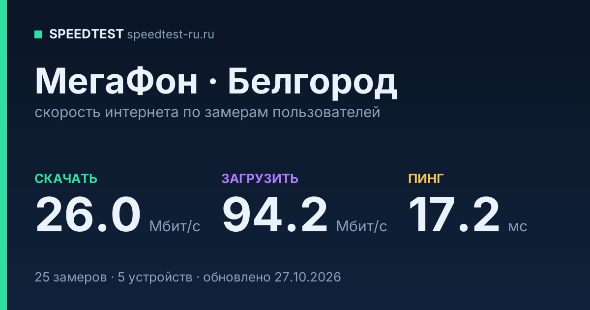 Средняя скорость интернета МегаФон в Белгороде (2026): скачивание 26.0 Мбит/с, загрузка 94.2 Мбит/с, пинг 17.2 мс — карточка по замерам пользователей