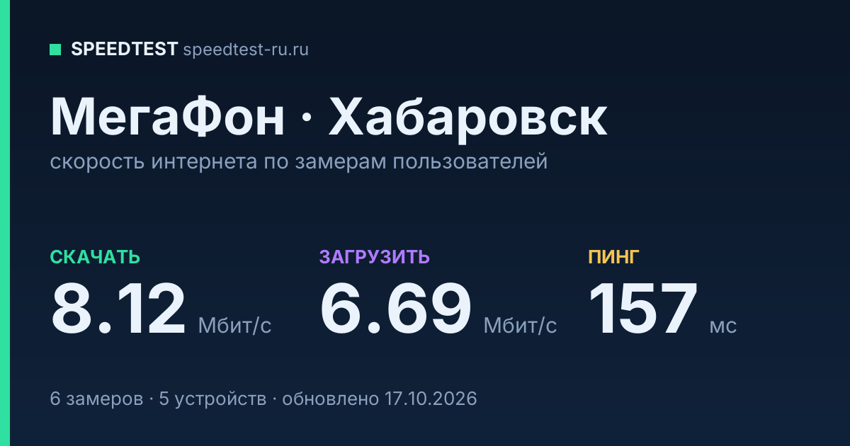 Средняя скорость интернета МегаФон в Хабаровске (2026): скачивание 8.12 Мбит/с, загрузка 6.69 Мбит/с, пинг 157 мс — карточка по замерам пользователей