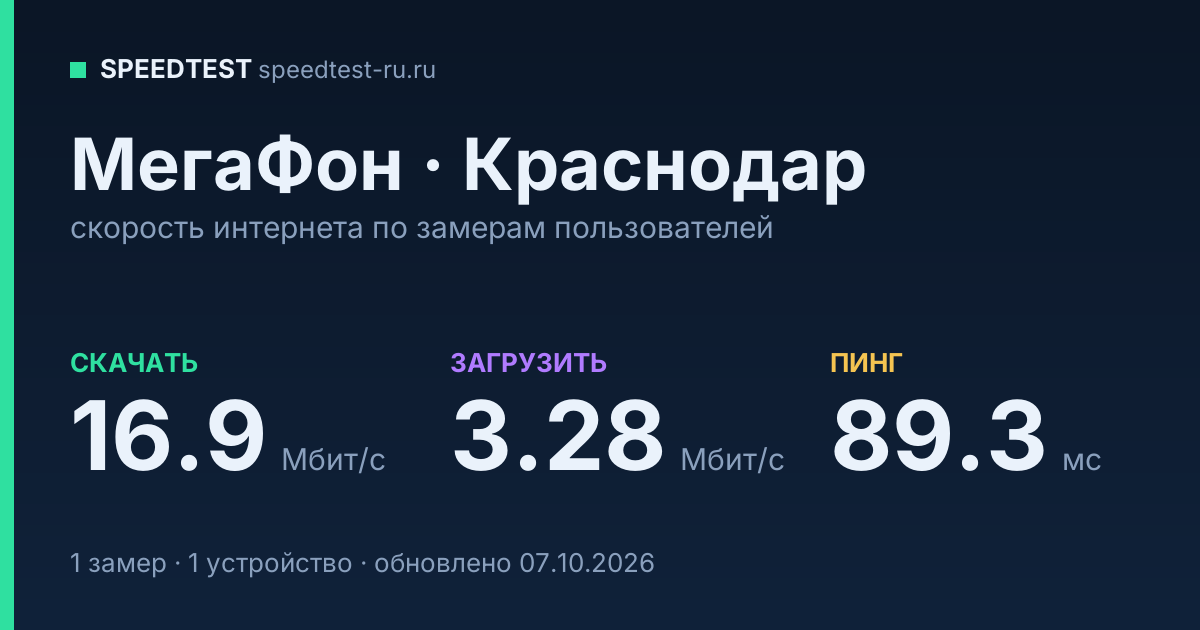 Средняя скорость интернета МегаФон в Краснодаре (2026): скачивание 16.9 Мбит/с, загрузка 3.28 Мбит/с, пинг 89.3 мс — карточка по замерам пользователей