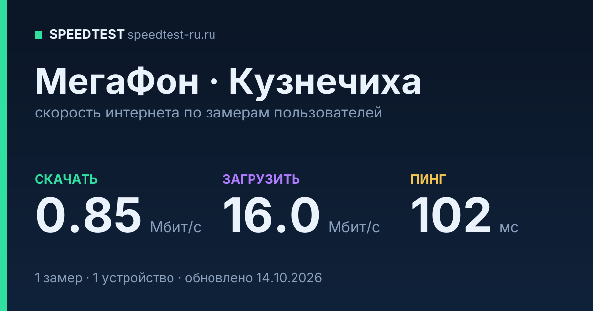Средняя скорость интернета МегаФон в Кузнечихе (2026): скачивание 0.85 Мбит/с, загрузка 16.0 Мбит/с, пинг 102 мс — карточка по замерам пользователей
