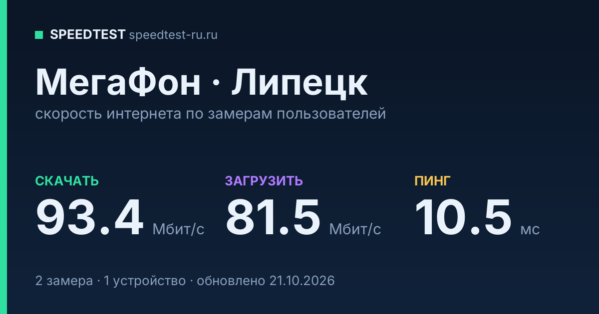 Средняя скорость интернета МегаФон в Липецке (2026): скачивание 93.4 Мбит/с, загрузка 81.5 Мбит/с, пинг 10.5 мс — карточка по замерам пользователей
