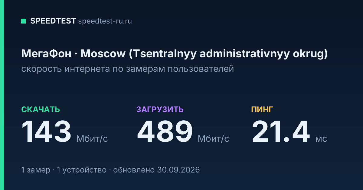 Средняя скорость интернета МегаФон в Moscowе (Tsentralnyyе administrativnyyе okrug)е (2026): скачивание 143 Мбит/с, загрузка 489 Мбит/с, пинг 21.4 мс — карточка по замерам пользователей
