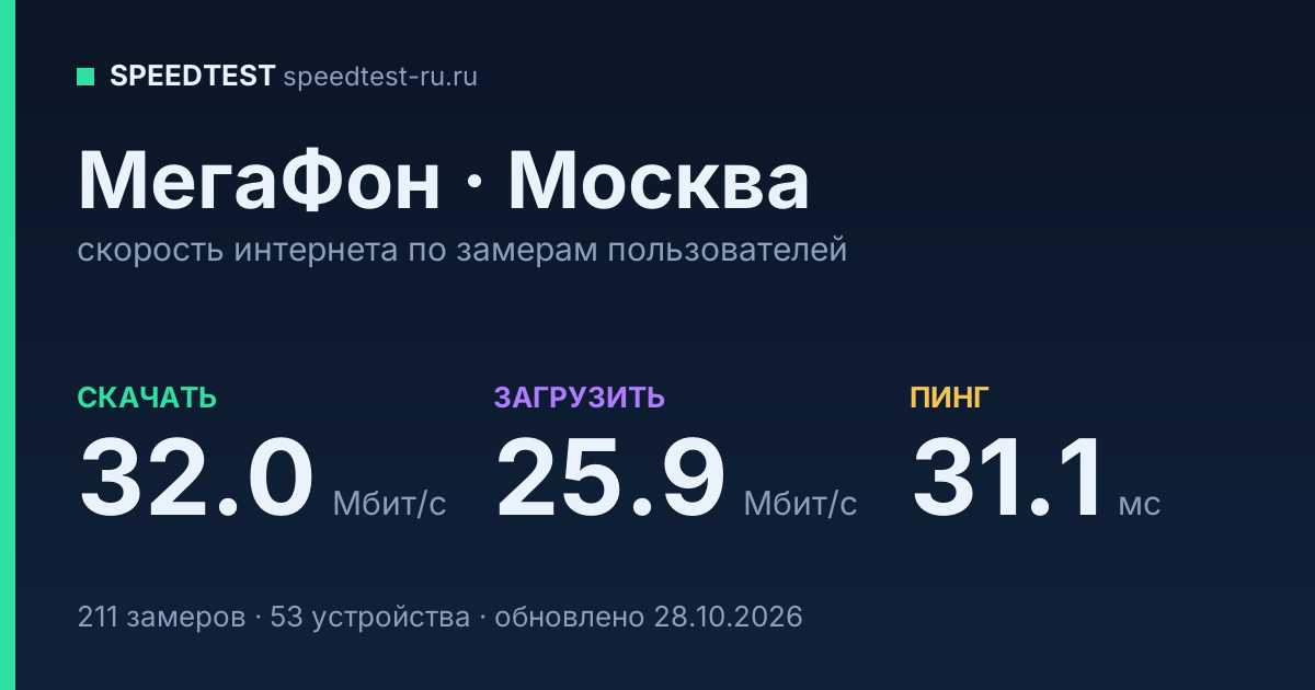 Средняя скорость интернета МегаФон в Москве (2026): скачивание 32.0 Мбит/с, загрузка 25.9 Мбит/с, пинг 31.1 мс — карточка по замерам пользователей