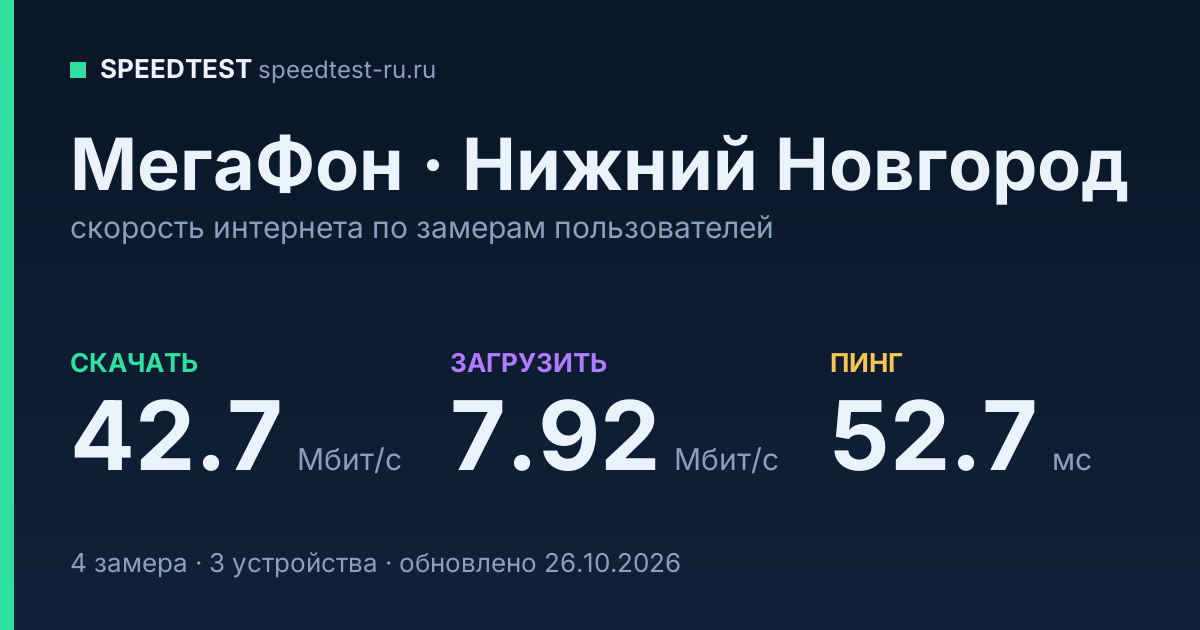 Средняя скорость интернета МегаФон в Нижнем Новгороде (2026): скачивание 42.7 Мбит/с, загрузка 7.92 Мбит/с, пинг 52.7 мс — карточка по замерам пользователей