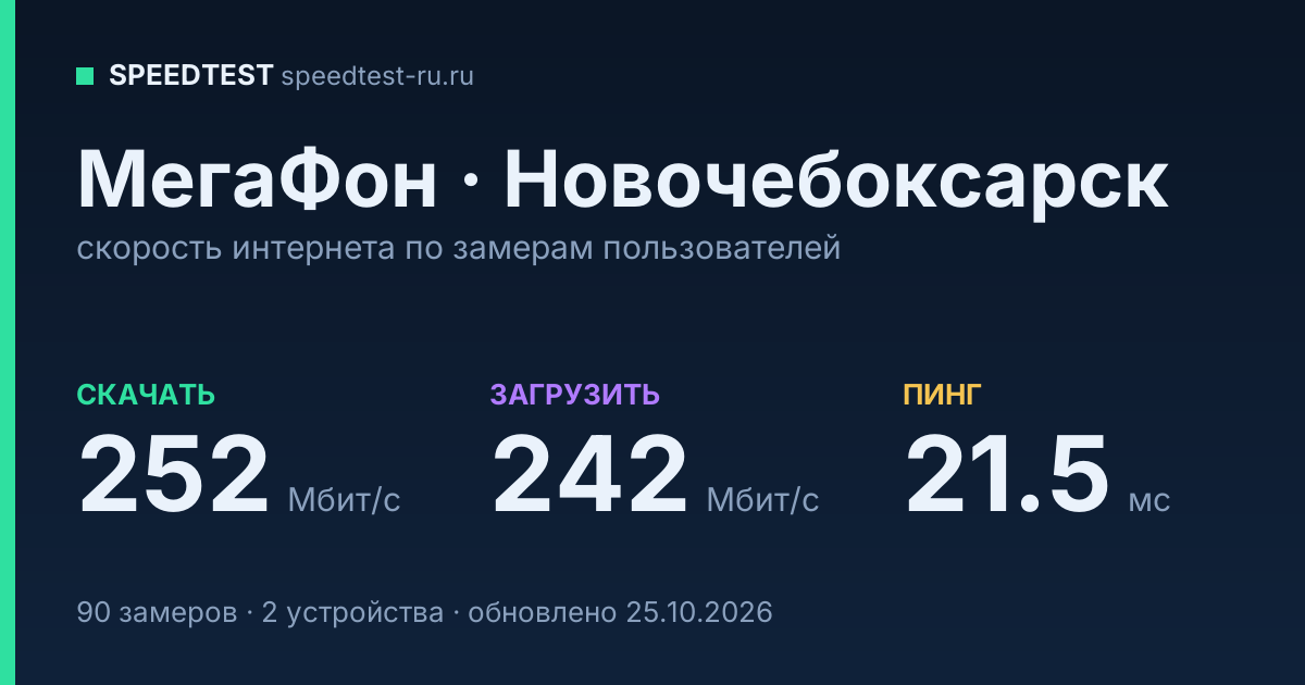 Средняя скорость интернета МегаФон в Новочебоксарске (2026): скачивание 252 Мбит/с, загрузка 242 Мбит/с, пинг 21.5 мс — карточка по замерам пользователей