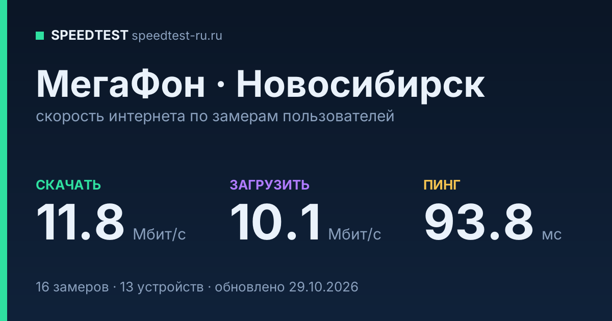 Средняя скорость интернета МегаФон в Новосибирске (2026): скачивание 11.8 Мбит/с, загрузка 10.1 Мбит/с, пинг 93.8 мс — карточка по замерам пользователей