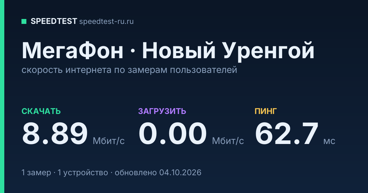 Средняя скорость интернета МегаФон в Новом Уренгое (2026): скачивание 8.89 Мбит/с, загрузка 0.00 Мбит/с, пинг 62.7 мс — карточка по замерам пользователей