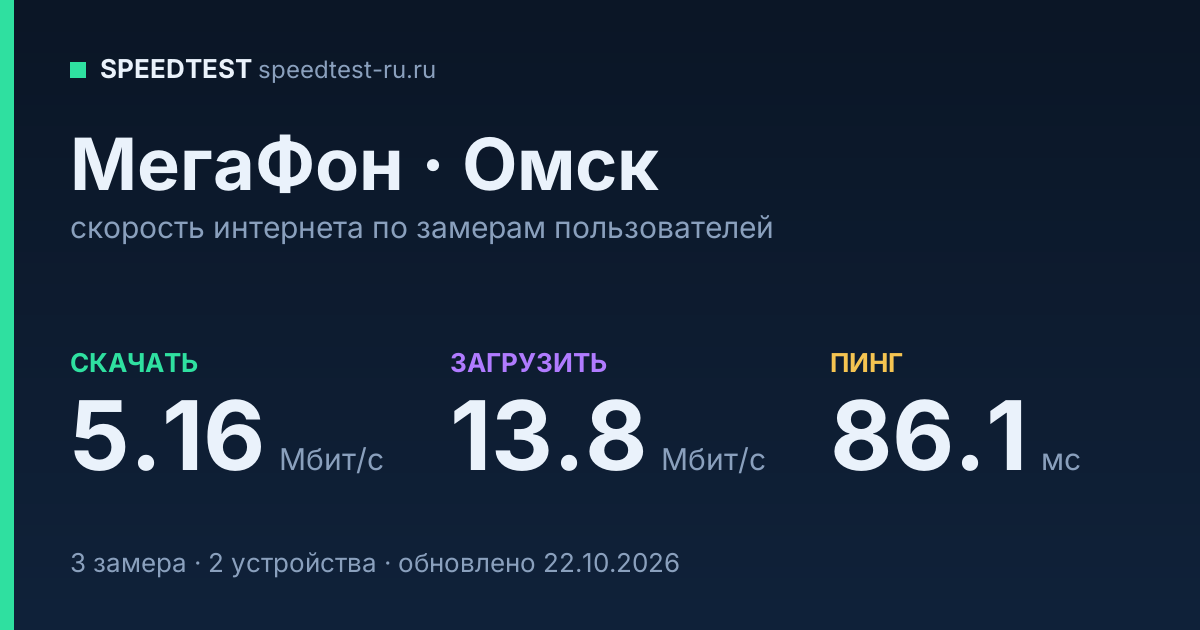 Средняя скорость интернета МегаФон в Омске (2026): скачивание 5.16 Мбит/с, загрузка 13.8 Мбит/с, пинг 86.1 мс — карточка по замерам пользователей