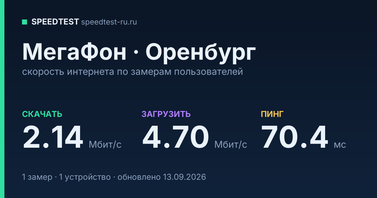 Средняя скорость интернета МегаФон в Оренбурге (2026): скачивание 2.14 Мбит/с, загрузка 4.70 Мбит/с, пинг 70.4 мс — карточка по замерам пользователей