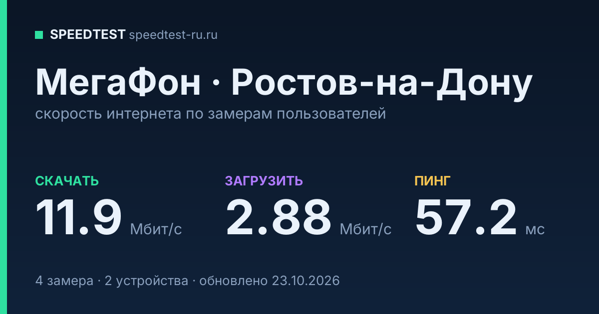 Средняя скорость интернета МегаФон в Ростове-на-Дону (2026): скачивание 11.9 Мбит/с, загрузка 2.88 Мбит/с, пинг 57.2 мс — карточка по замерам пользователей