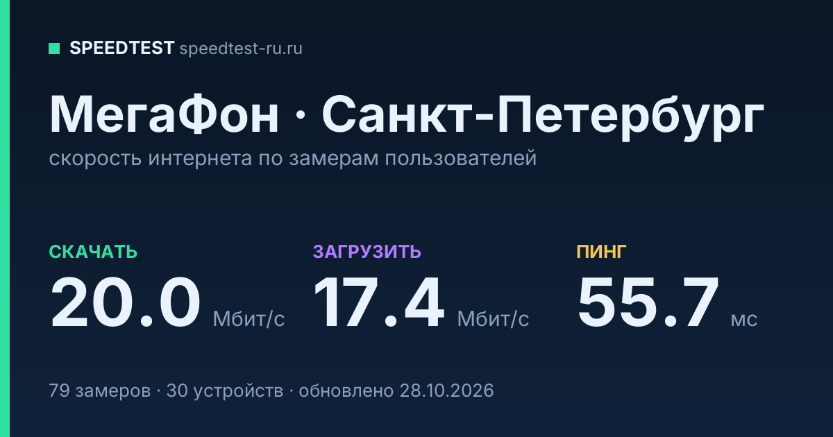Средняя скорость интернета МегаФон в Санкт-Петербурге (2026): скачивание 20.0 Мбит/с, загрузка 17.4 Мбит/с, пинг 55.7 мс — карточка по замерам пользователей