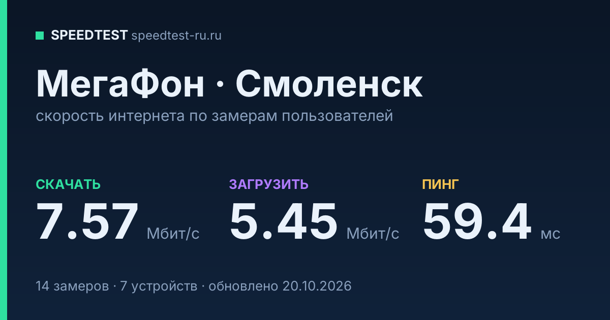 Средняя скорость интернета МегаФон в Смоленске (2026): скачивание 7.57 Мбит/с, загрузка 5.45 Мбит/с, пинг 59.4 мс — карточка по замерам пользователей