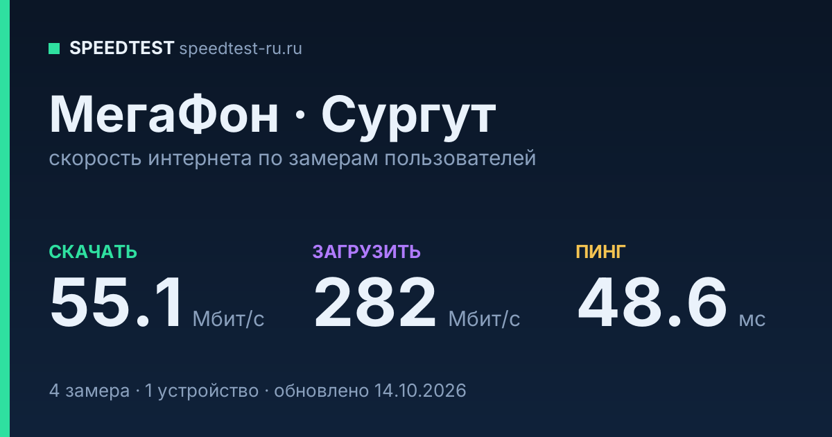 Средняя скорость интернета МегаФон в Сургуте (2026): скачивание 55.1 Мбит/с, загрузка 282 Мбит/с, пинг 48.6 мс — карточка по замерам пользователей