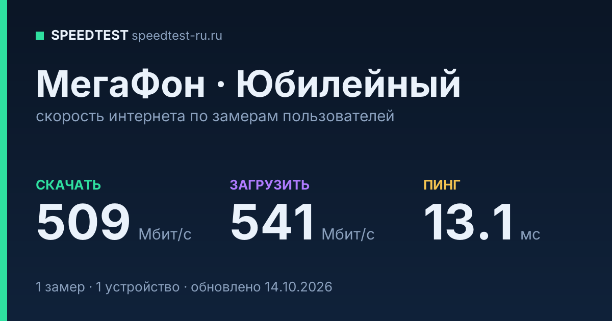 Средняя скорость интернета МегаФон в Юбилейном (2026): скачивание 509 Мбит/с, загрузка 541 Мбит/с, пинг 13.1 мс — карточка по замерам пользователей