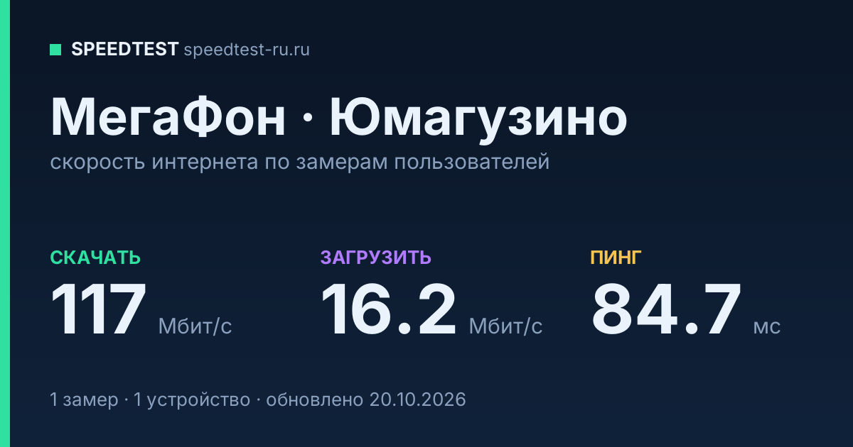 Средняя скорость интернета МегаФон в Юмагузине (2026): скачивание 117 Мбит/с, загрузка 16.2 Мбит/с, пинг 84.7 мс — карточка по замерам пользователей