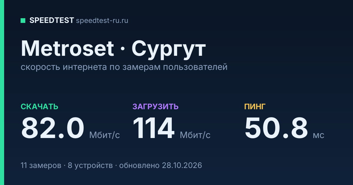 Средняя скорость интернета Metroset в Сургуте (2026): скачивание 82.0 Мбит/с, загрузка 114 Мбит/с, пинг 50.8 мс — карточка по замерам пользователей