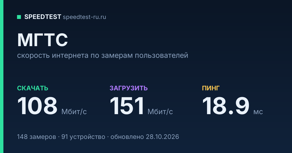 Средняя скорость интернета МГТС (2026): скачивание 108 Мбит/с, загрузка 151 Мбит/с, пинг 18.9 мс — карточка по замерам пользователей