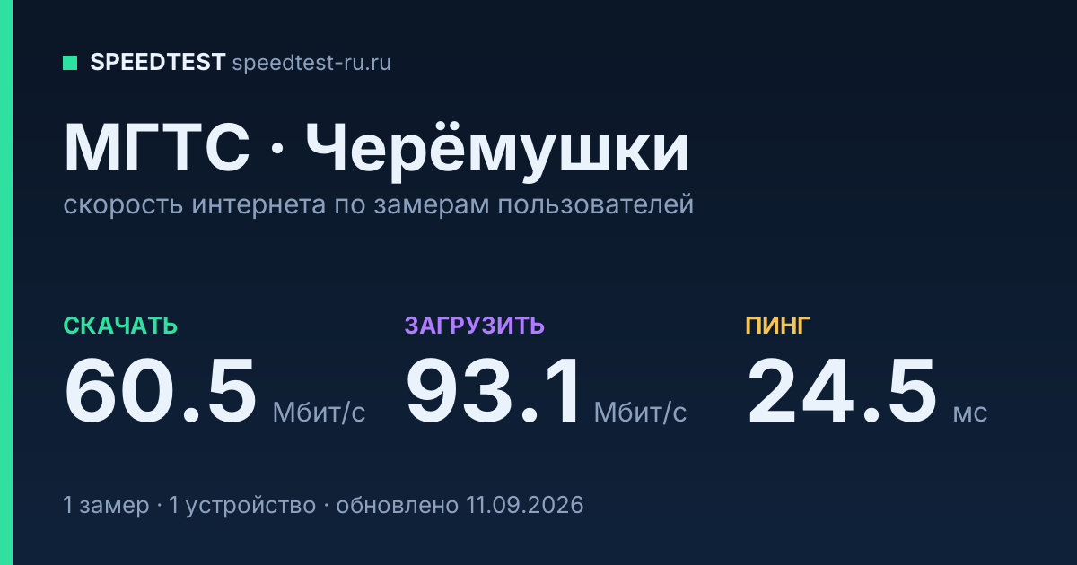 Средняя скорость интернета МГТС в Черёмушки (2026): скачивание 60.5 Мбит/с, загрузка 93.1 Мбит/с, пинг 24.5 мс — карточка по замерам пользователей