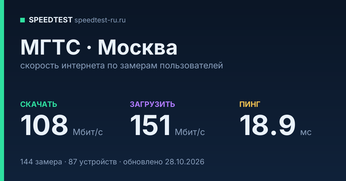 Средняя скорость интернета МГТС в Москве (2026): скачивание 108 Мбит/с, загрузка 151 Мбит/с, пинг 18.9 мс — карточка по замерам пользователей