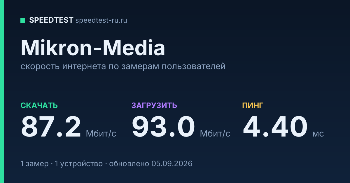Средняя скорость интернета Mikron-Media (2026): скачивание 87.2 Мбит/с, загрузка 93.0 Мбит/с, пинг 4.40 мс — карточка по замерам пользователей