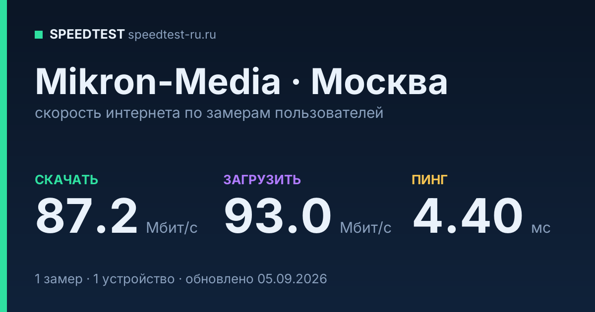 Средняя скорость интернета Mikron-Media в Москве (2026): скачивание 87.2 Мбит/с, загрузка 93.0 Мбит/с, пинг 4.40 мс — карточка по замерам пользователей