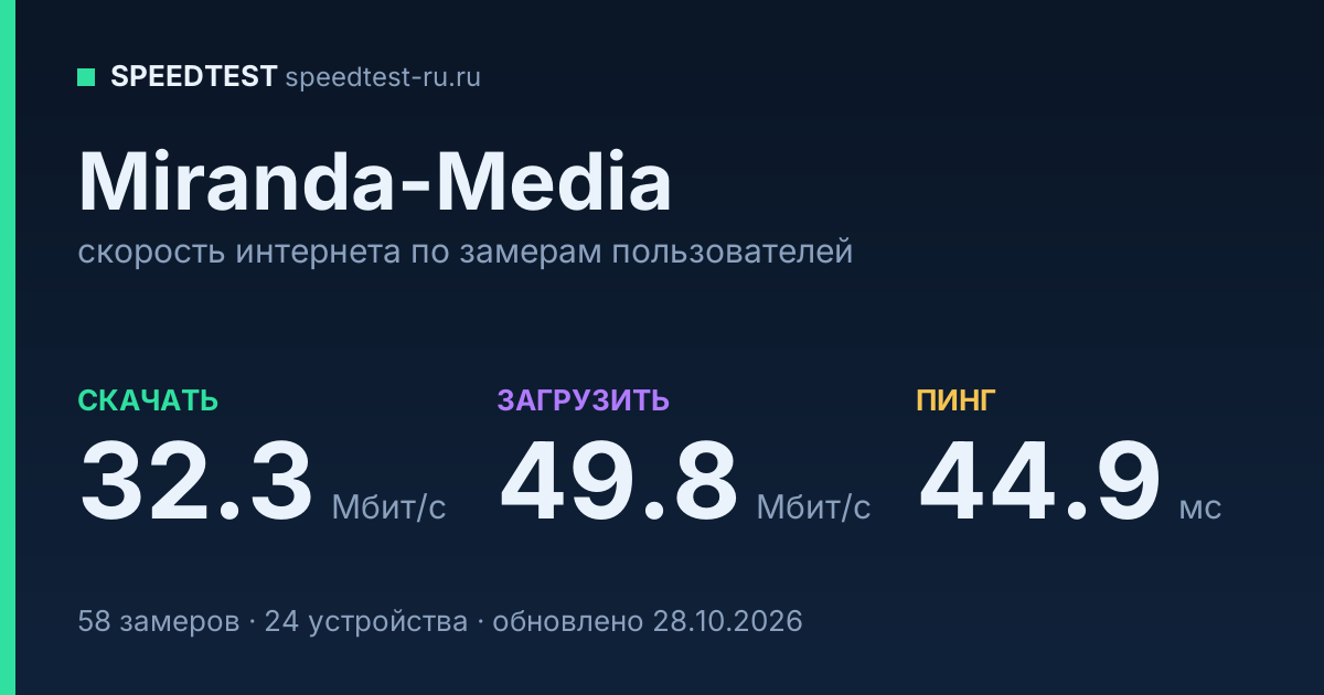 Средняя скорость интернета Miranda-Media (2026): скачивание 32.3 Мбит/с, загрузка 49.8 Мбит/с, пинг 44.9 мс — карточка по замерам пользователей