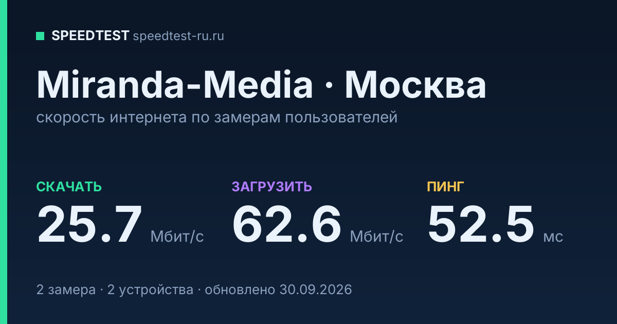 Средняя скорость интернета Miranda-Media в Москве (2026): скачивание 25.7 Мбит/с, загрузка 62.6 Мбит/с, пинг 52.5 мс — карточка по замерам пользователей