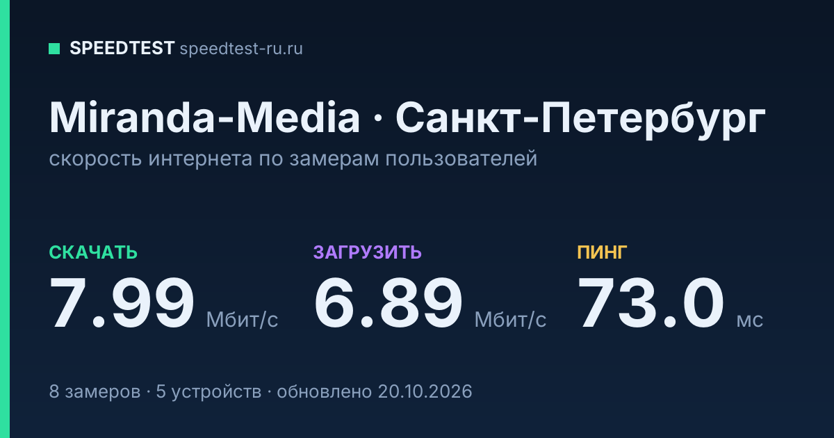 Средняя скорость интернета Miranda-Media в Санкт-Петербурге (2026): скачивание 7.99 Мбит/с, загрузка 6.89 Мбит/с, пинг 73.0 мс — карточка по замерам пользователей