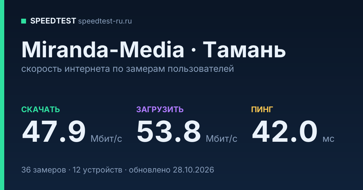 Средняя скорость интернета Miranda-Media в Тамани (2026): скачивание 47.9 Мбит/с, загрузка 53.8 Мбит/с, пинг 42.0 мс — карточка по замерам пользователей